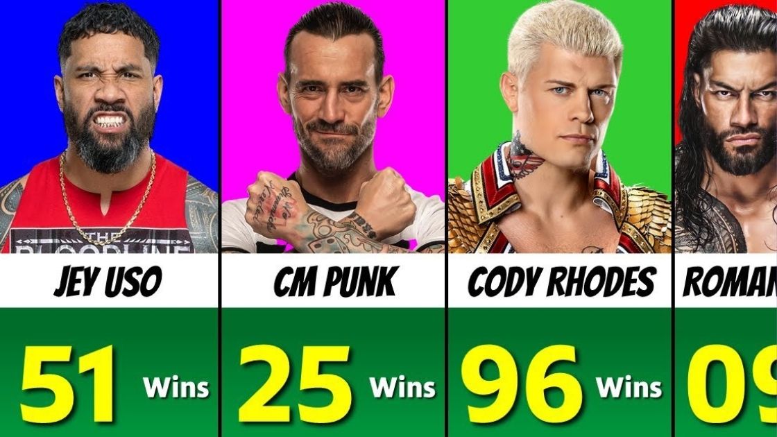 بیشترین بردهای WWE - کودی رودز WWE 2024 - بیانکا بلیر WWE - جی اوسو 2024 - گونتر در WWE - جدول پیروزیهای WWE - نتایج مسابقات WWE - آمار برد و باخت کشتیگیران WWE - WWE رکوردهای سال 2024 - ستارههای برتر WWE