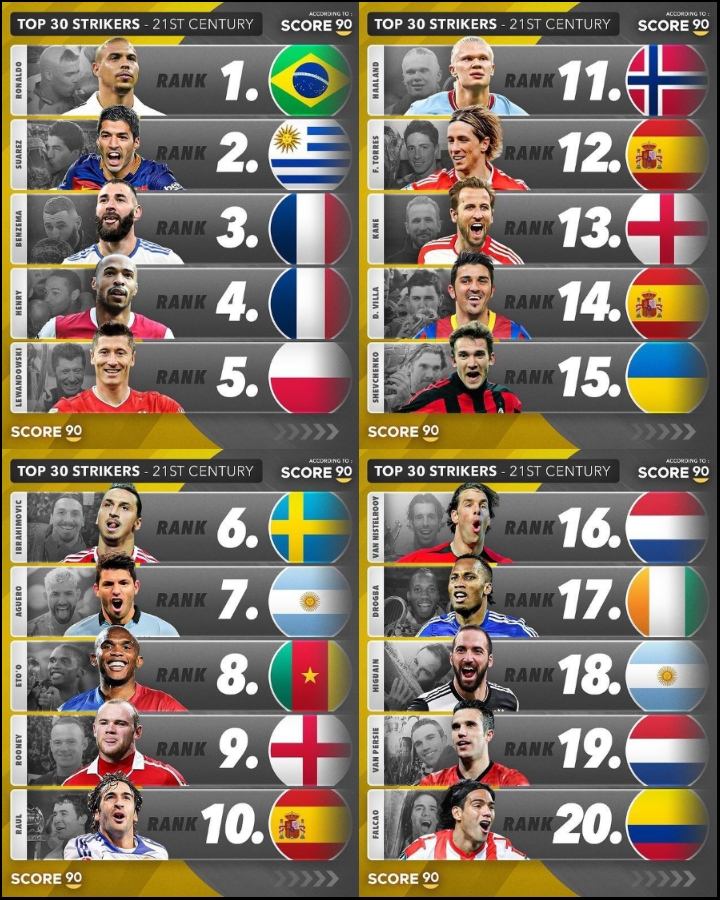 20 مهاجم نوک برتر فوتبال در قرن 21 با حضور رونالدو نازاریو ، ارلینگ هالند ، کریم بنزما