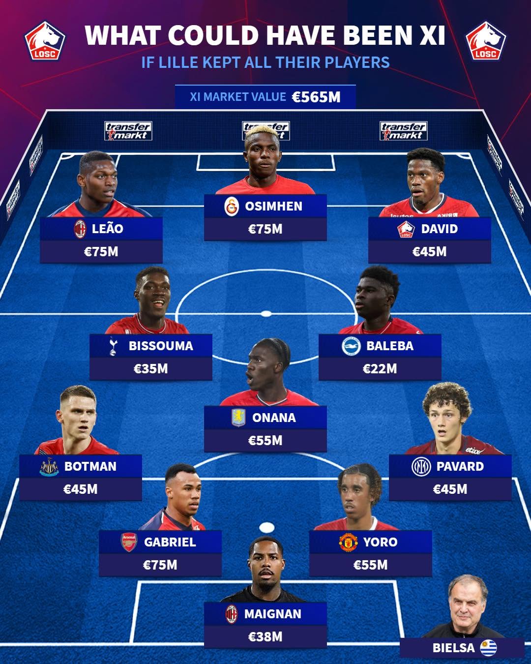 ترکیب منتخب لاسک لیل اگر ستاره هایش را نمیفروخت با حضور وارد مانیان اوسیمن لیائو لنی یورو و گابریل ماگالاش