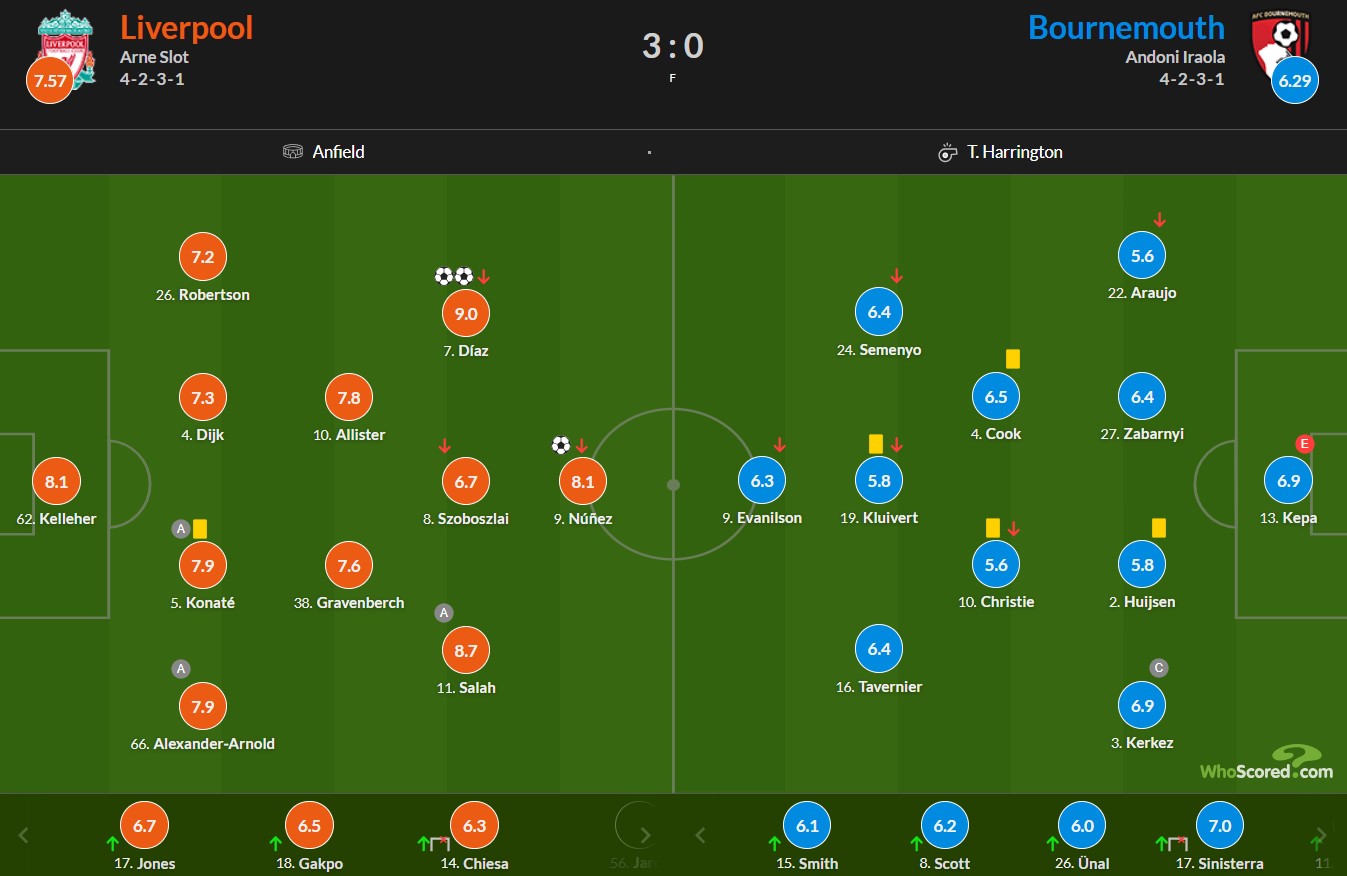 نمرات بازیکنان لیورپول و بورنموث از هو اسکورد
