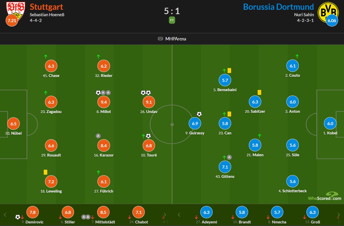 نمرات بازیکنان اشتوتگارت و دورتموند از هو اسکورد