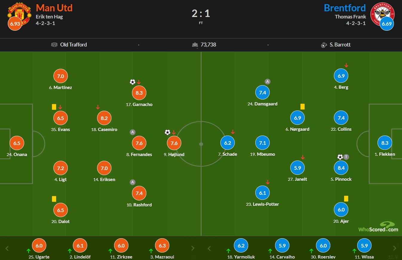 نمرات بازیکنان منچستریونایتد و برنتفورد 