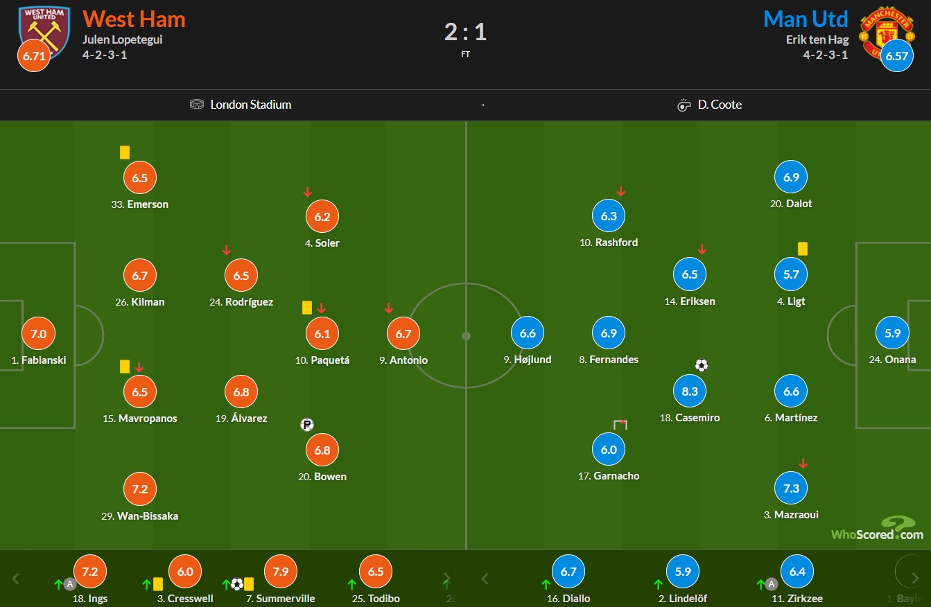 نمرات بازیکنان وست هم و منچستریونایتد
