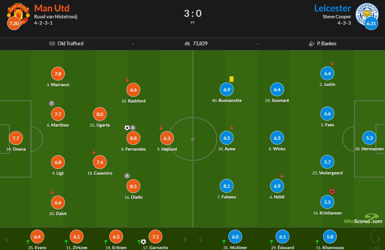 نمرات بازیکنان منچستریونایتد و لسترسیتی از هو اسکورد