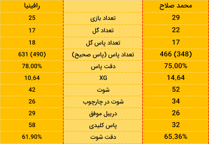 مقایسه آماری محمد صلاح و رافینیا