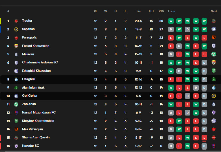 جدول لیگ برتر فوتبال ایران