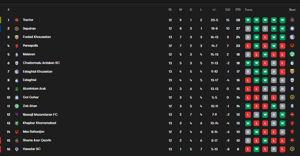 جدول لیگ برتر فوتبال ایران