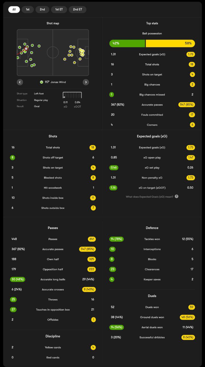 آمار وولفسبورگ - دورتموند