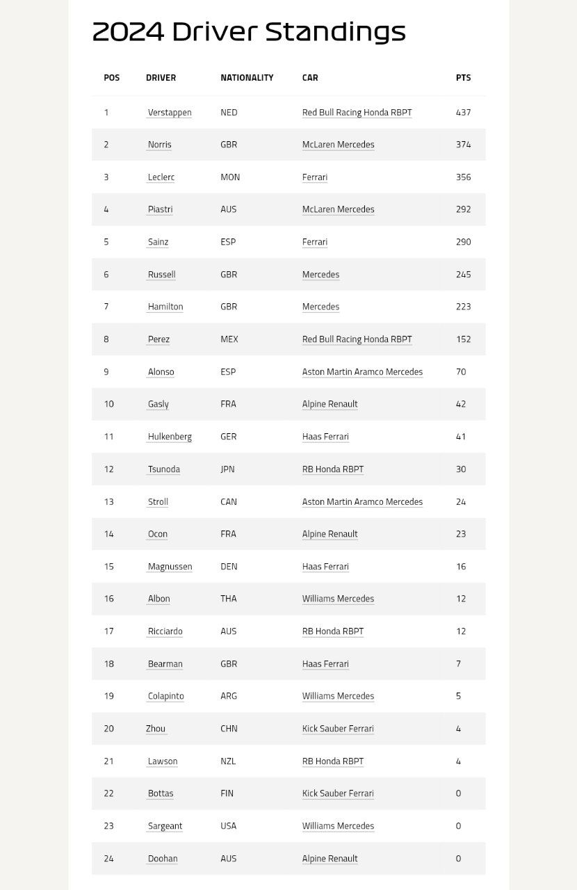 جدول رانندگان فرمول یک ۲۰۲۴