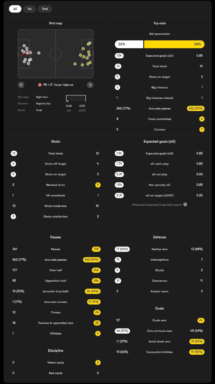 آمار آینتراخت فرانکفورت - دورتموند