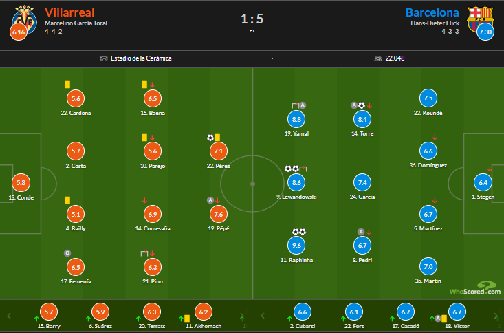 نمرات بازیکنان ویارئال و بارسلونا 