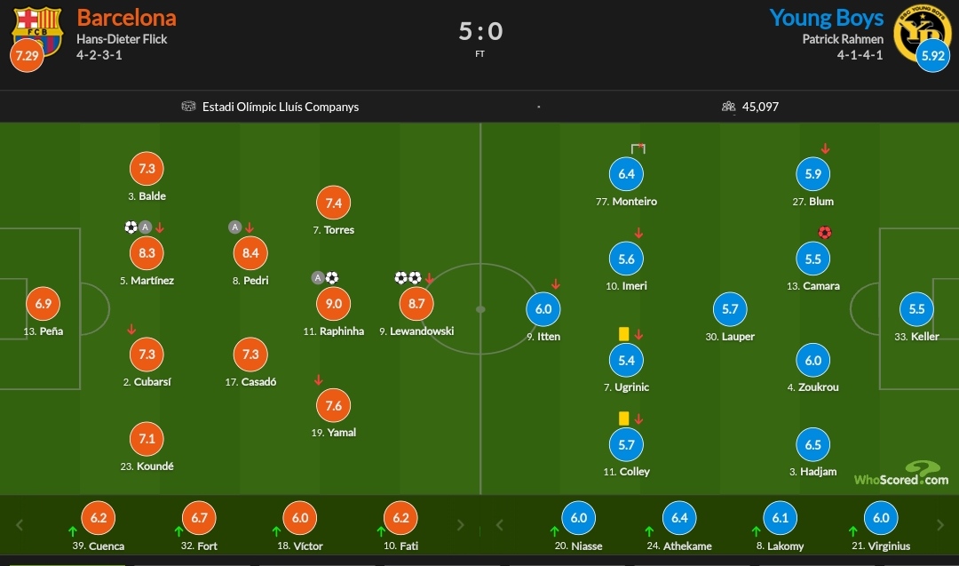 نمرات بازیکنان بارسلونا و یانگ بویز 