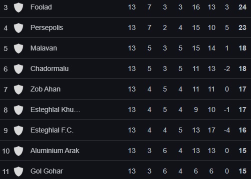 جدول لیگ برتر ایران