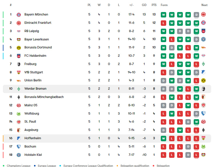 جدول بوندسلیگا در پایان هفته پنجم