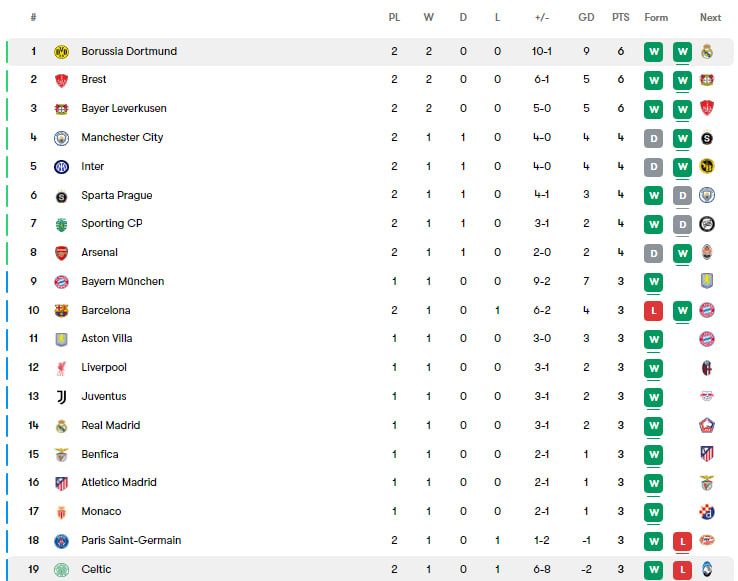جدول لیگ قهرمانان اروپا پس از دیدار دورتموند و سلتیک