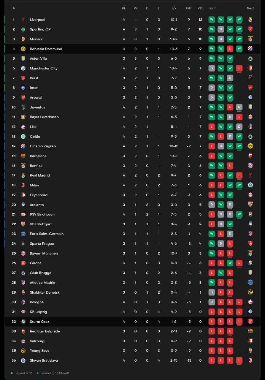 جدول لیگ قهرمانان اروپا پس از بازی دورتموند و اشتورم گراتس در دور چهارم؛ فصل 25-2024