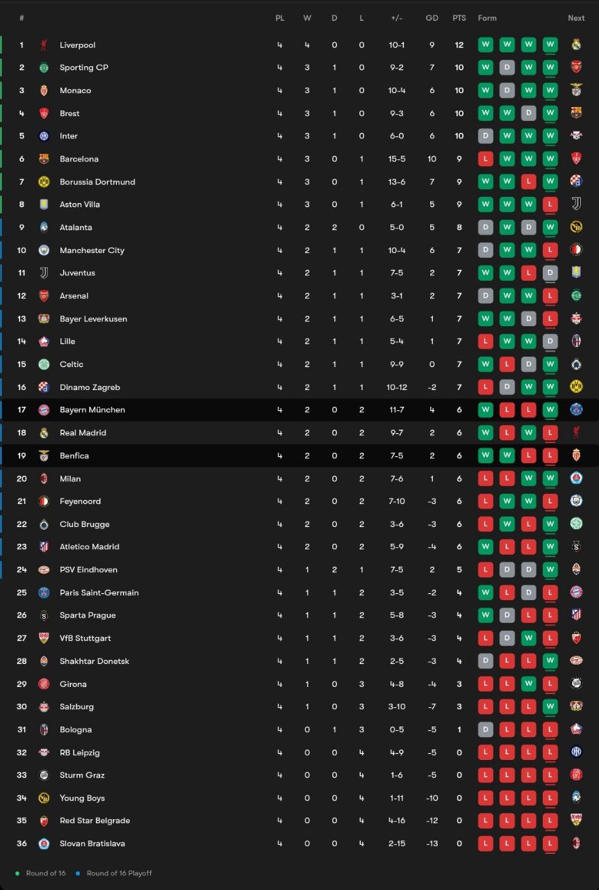 جدول لیگ قهرمانان اروپا پس از بازی بایرن مونیخ و بنفیکا در دور چهارم؛ فصل 25-2024