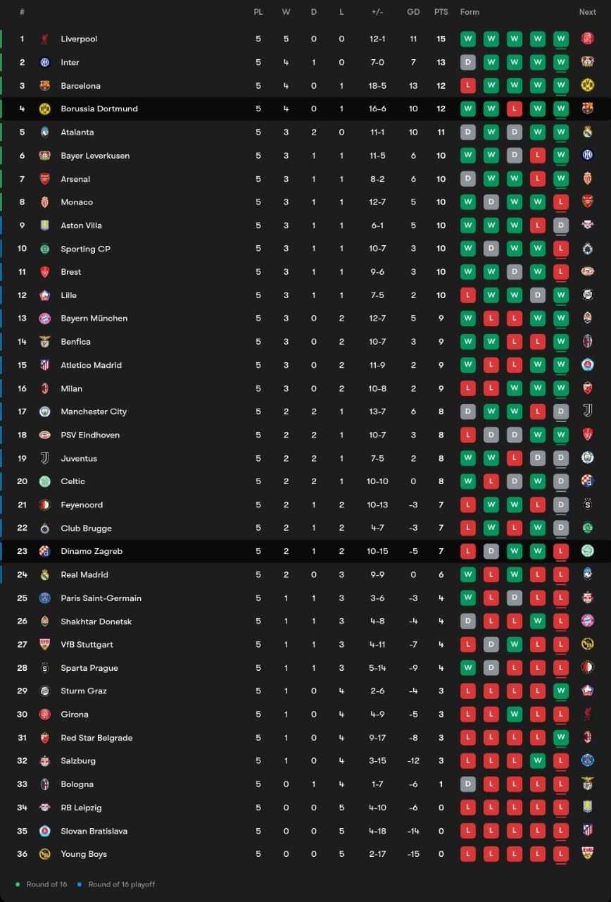 جدول لیگ قهرمانان اروپا پس از بازی دینامو زاگرب و دورتموند؛ فصل 25-2024