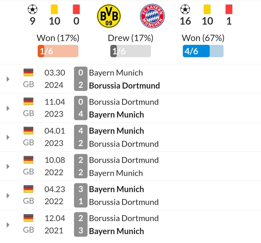 نتایج شش رویارویی اخیر دورتموند و بایرن مونیخ پیش از رویارویی دو تیم در هفته دوازدهم بوندسلیگا؛ فصل 25-2024