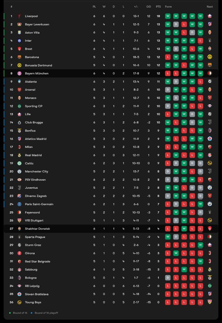جدول لیگ قهرمانان اروپا پس از بازی شاختار دونتسک و بایرن مونیخ در مرحله گروهی؛ فصل 25-2024