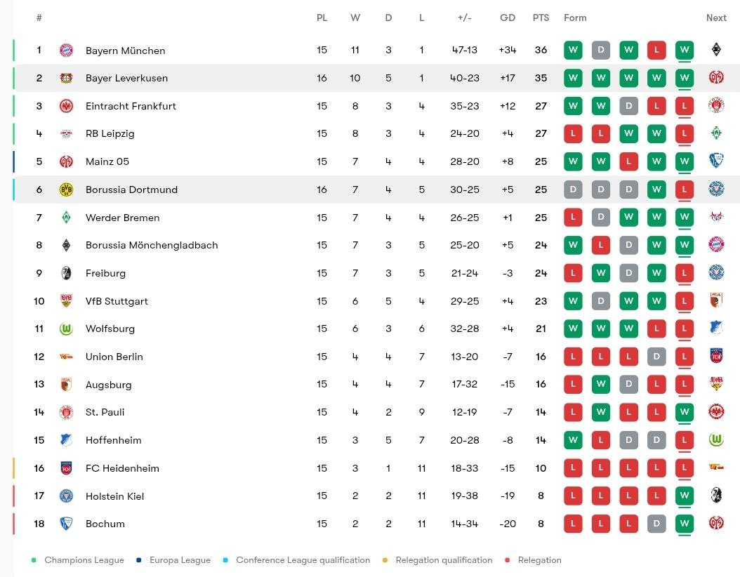 جدول بوندسلیگا پس از بازی دورتموند و بایرلورکوزن در هفتۀ شانزدهم؛ فصل 25-2024