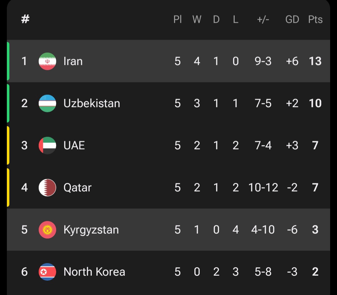 عکس از جدول گروه ایران در مقدماتی جام جهانی ۲۰۲۶