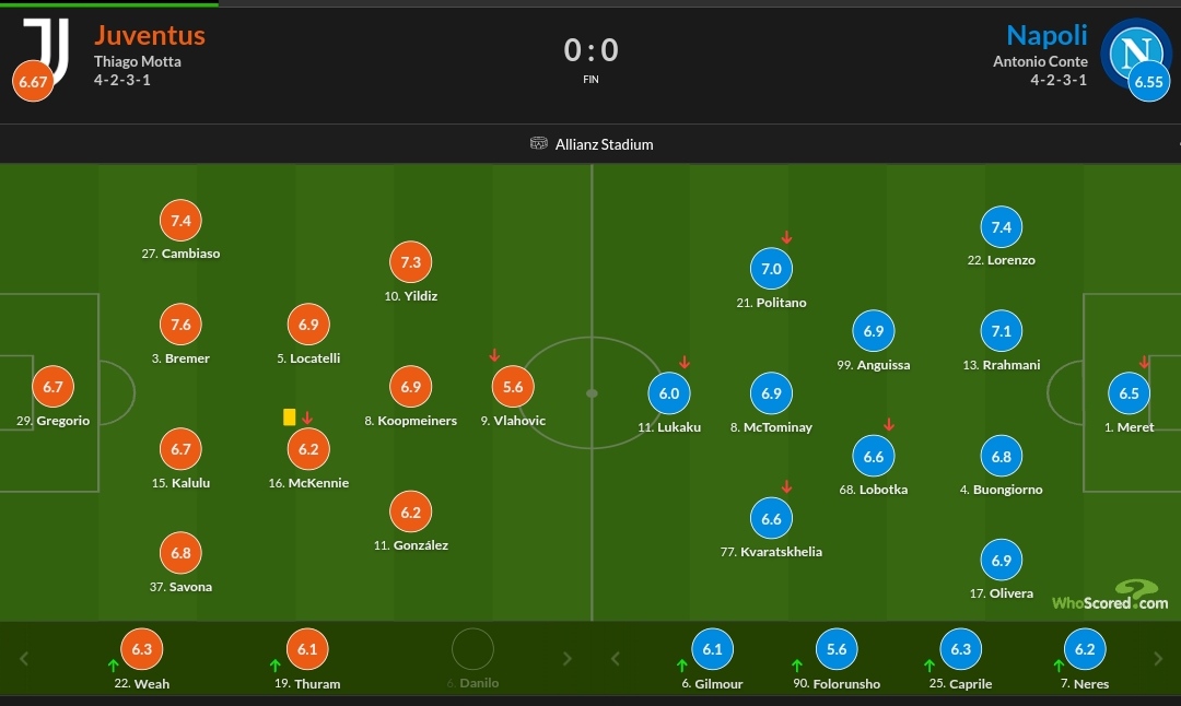 نمرات بازیکنان یوونتوس و ناپولی 