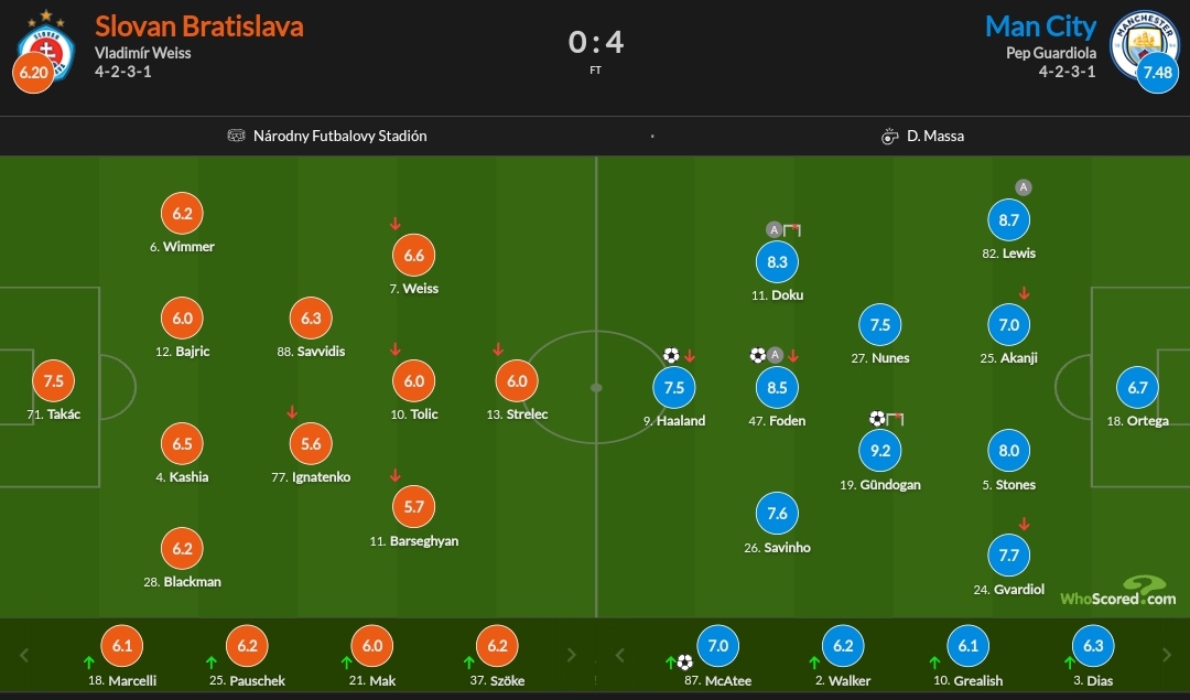 نمرات بازیکنان منچسترسیتی و اسلوان براتیسلاوا