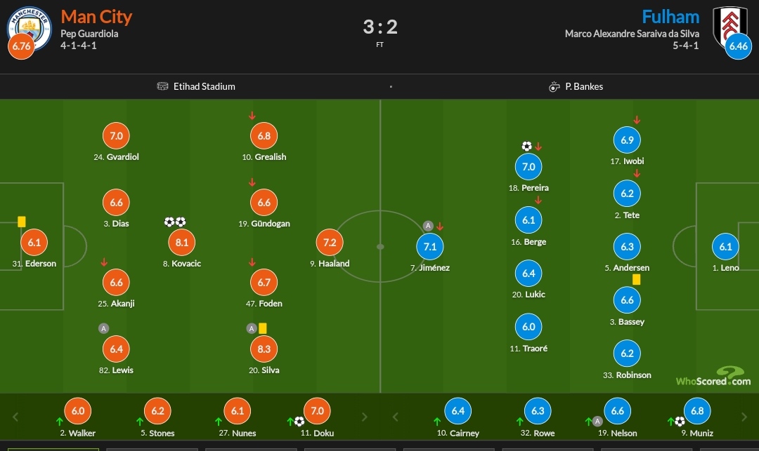 نمرات بازیکنان منچسترسیتی و فولام 