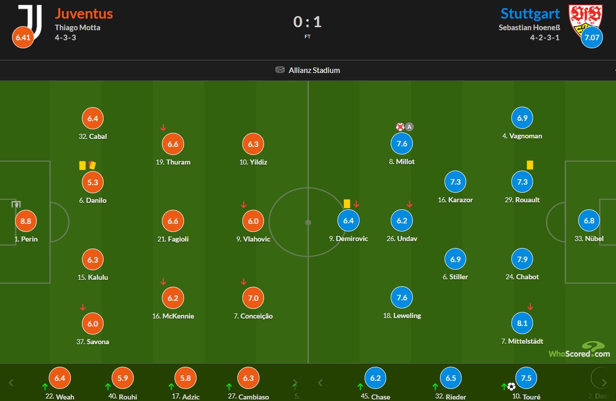 نمرات بازیکنان یوونتوس و اشتوتگارت