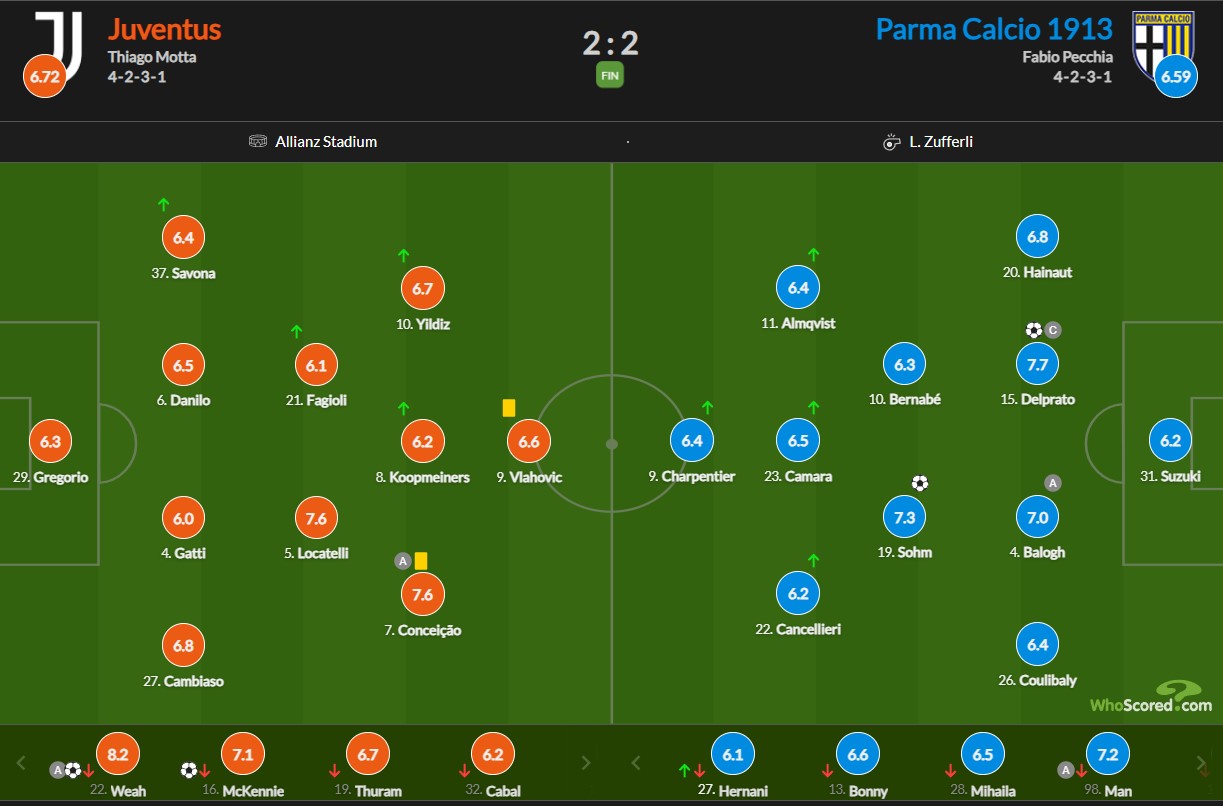 نمرات بازیکنان پارما و یوونتوس