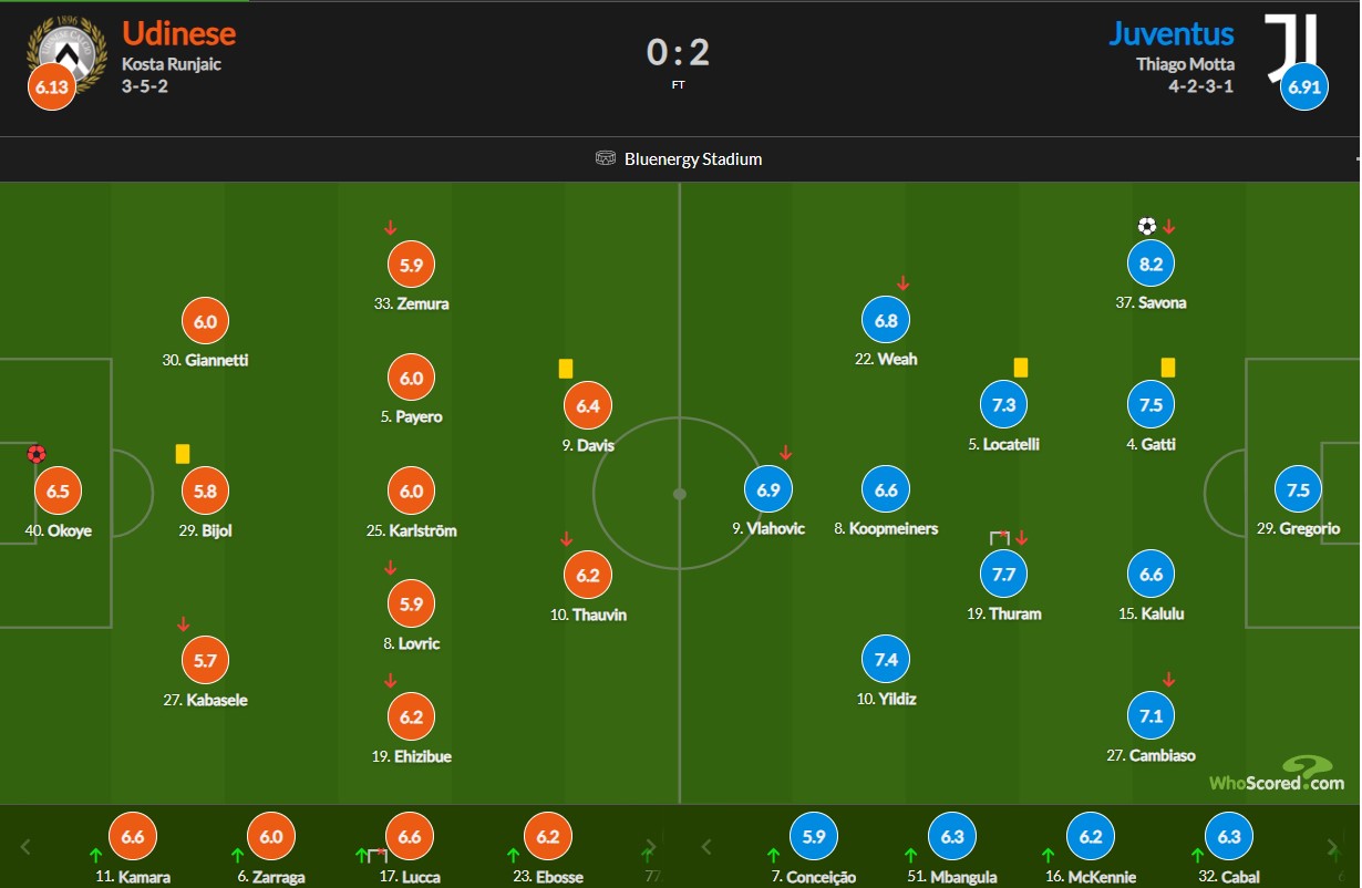 نمرات بازیکنان یوونتوس و اودینزه