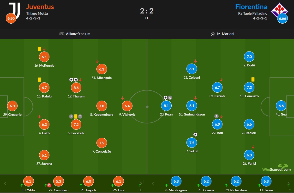 نمرات بازیکنان فیورنتینا و یوونتوس