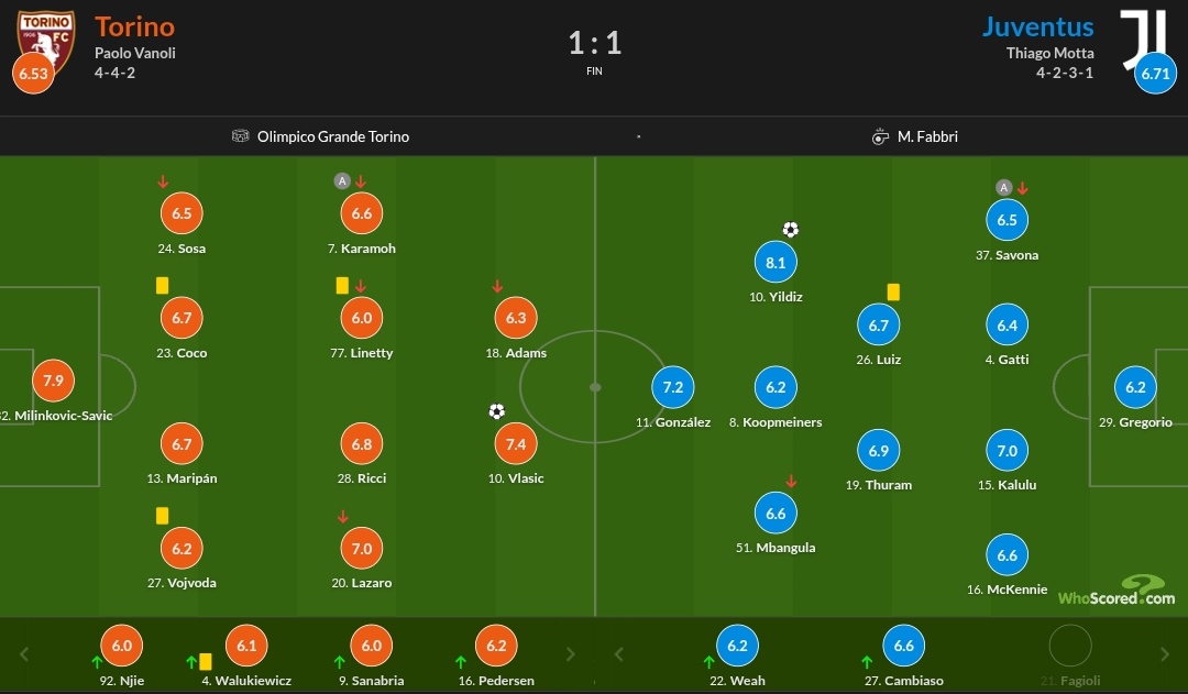 نمرات بازیکنان یوونتوس و تورینو