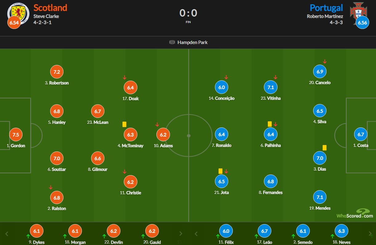نمرات بازیکنان اسکاتند و پرتغال