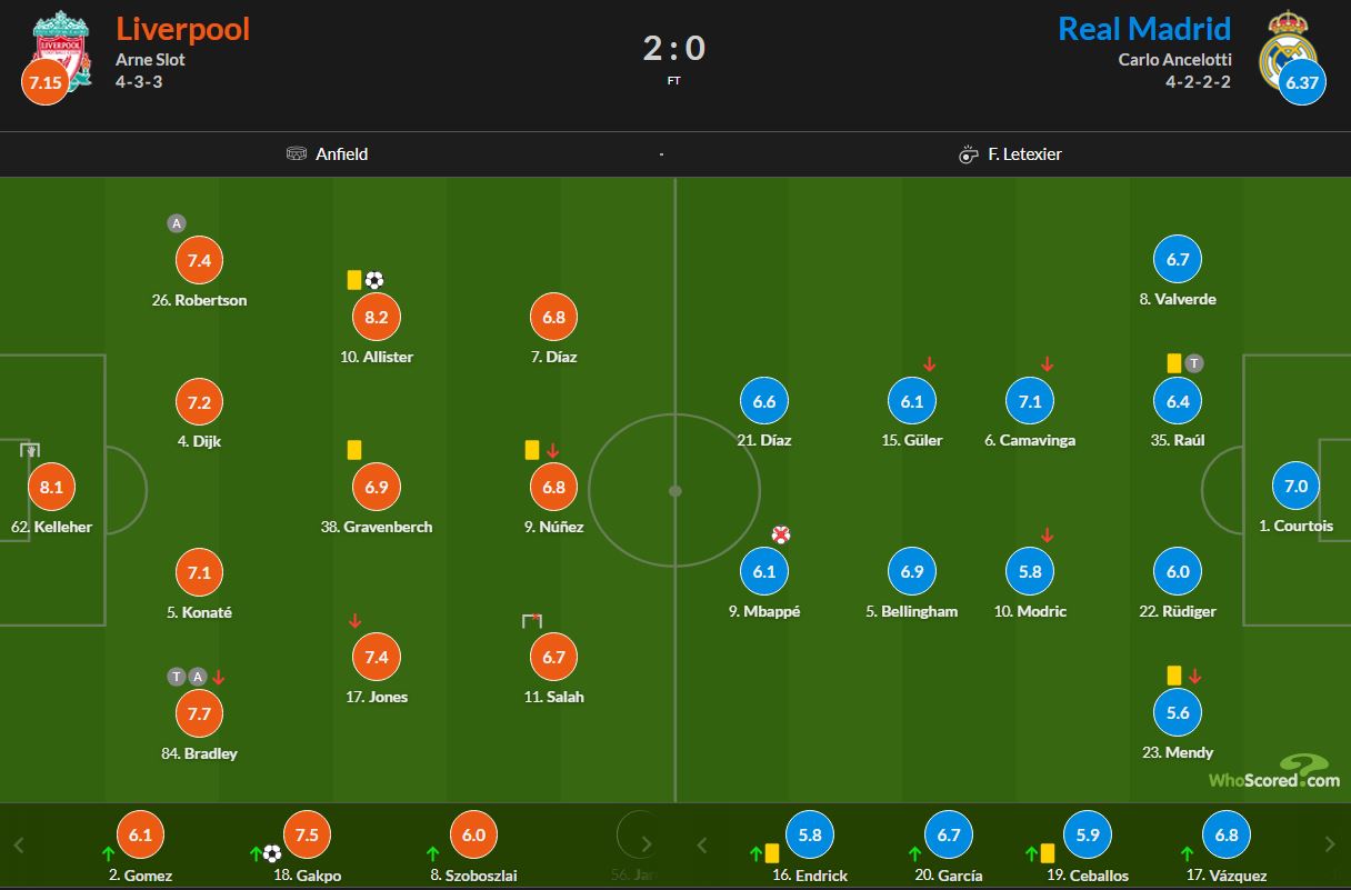  نمرات بازیکنان لیورپول و رئال مادرید 