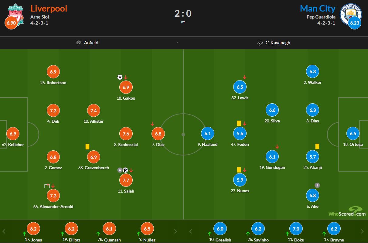 نمرات بازیکنان لیورپول و منچسترسیتی 