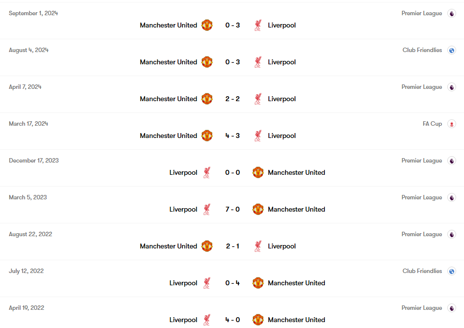 تقابل‌های اخیر لیورپول و منچستریونایتد 