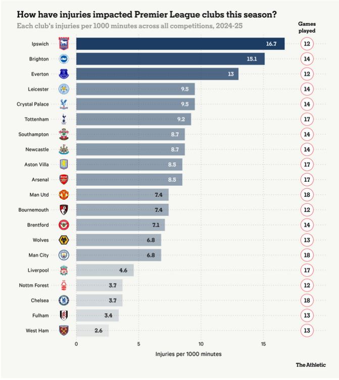 How injury impact each club