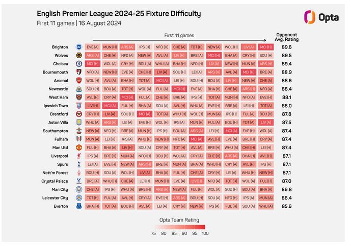 Premiere league Fixture difficulty