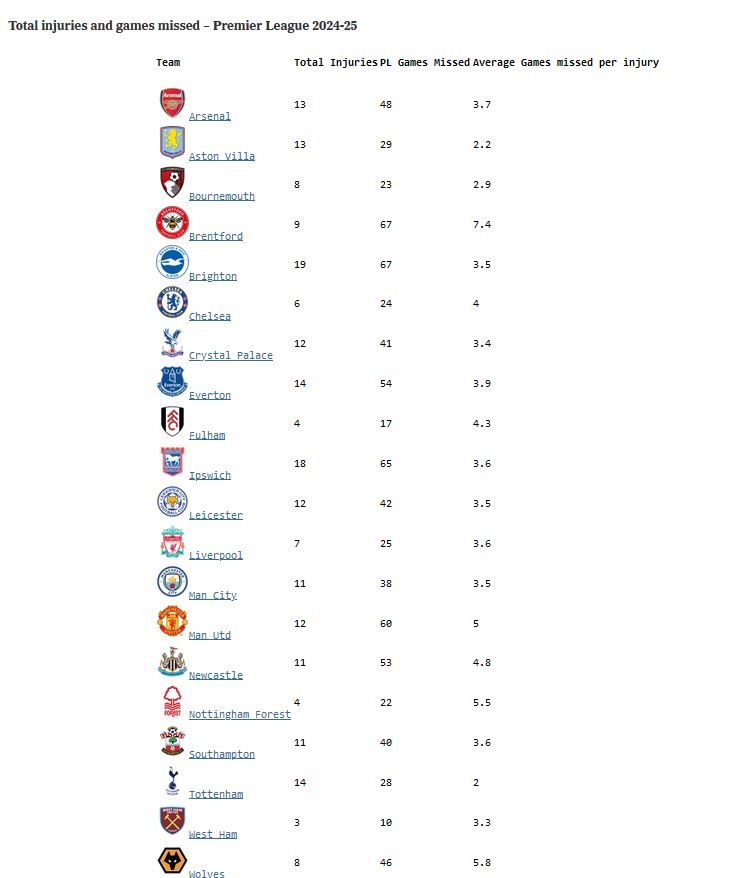 Total injuries and games missed – Premier League 2024-25