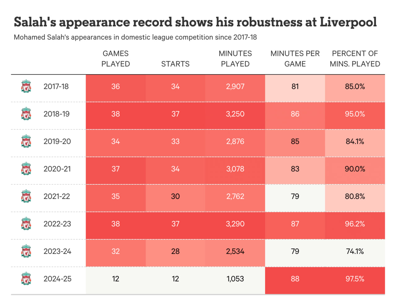 Salah's apearance