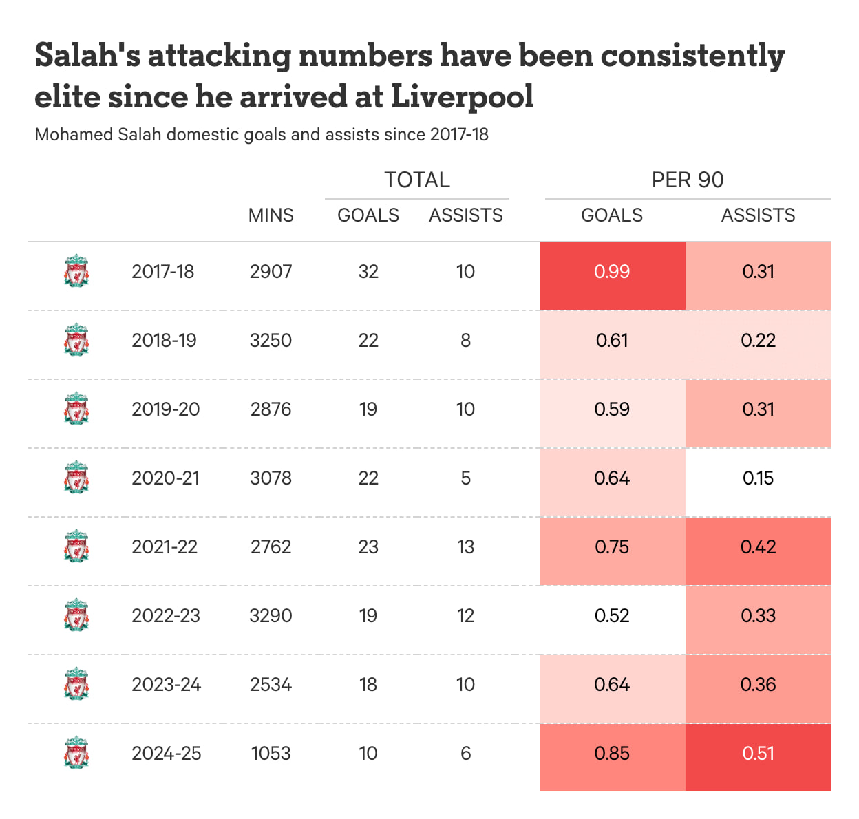 Salah's attacking numbers