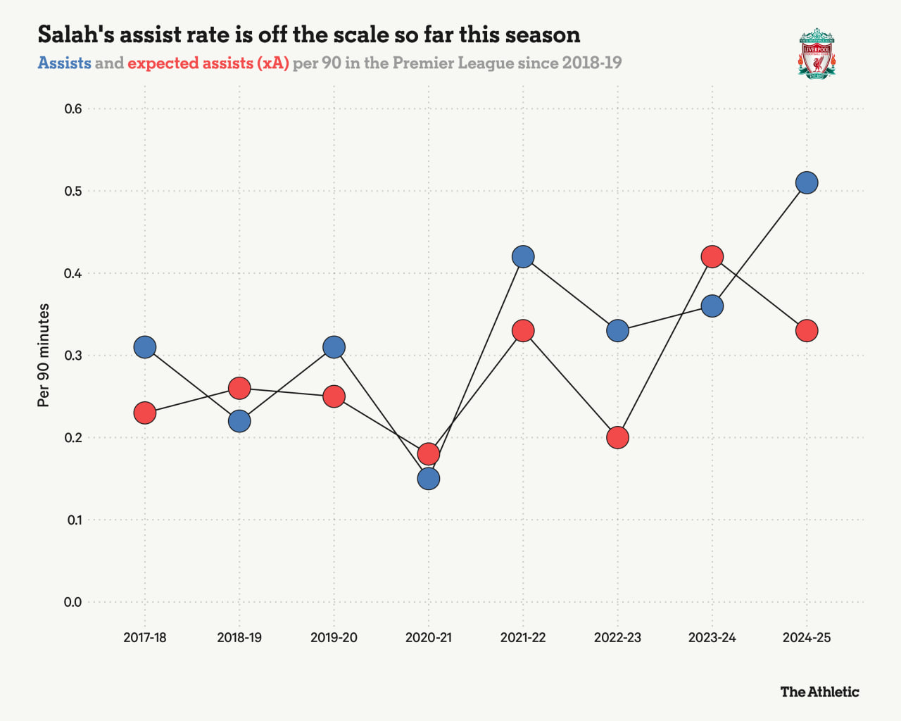 Salah's assist rate