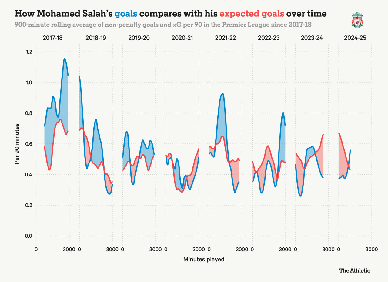 Salah's goals vs his xG