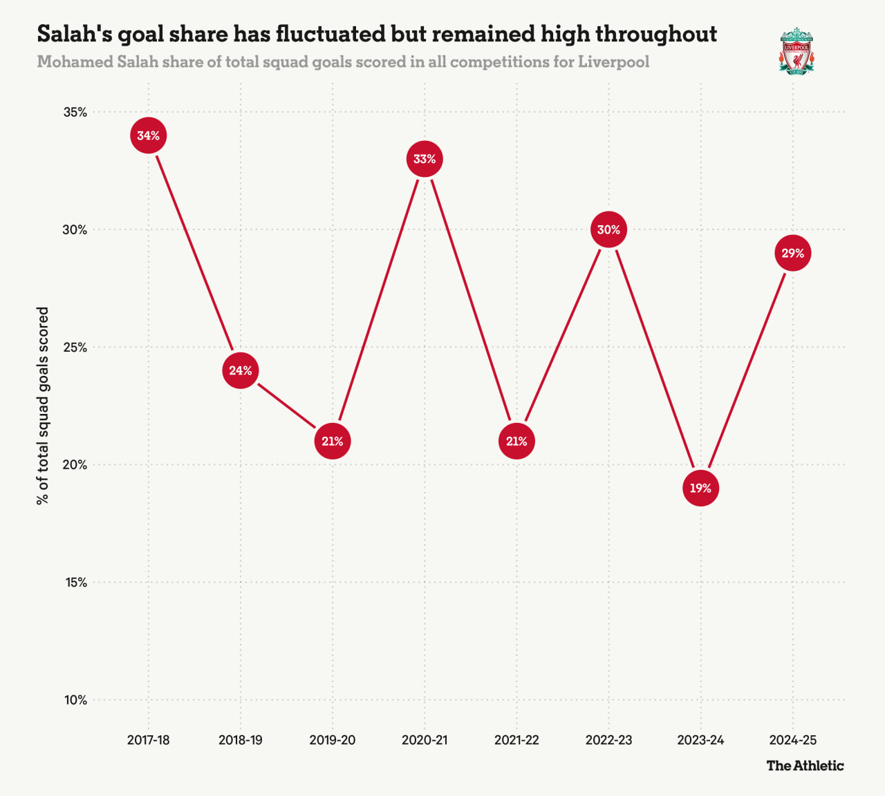 Salah's goal rate in Liverpool