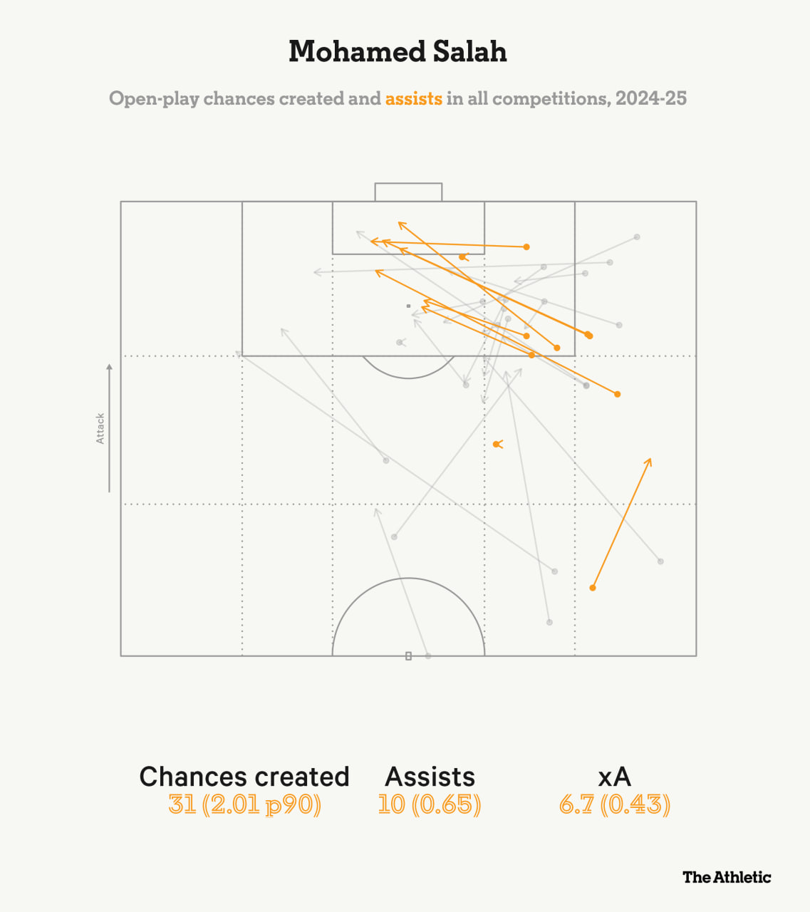 Salah's assists