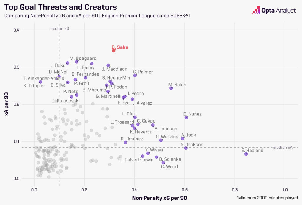 Top Goal Threat Creators