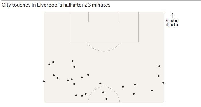 Mancity's Touches