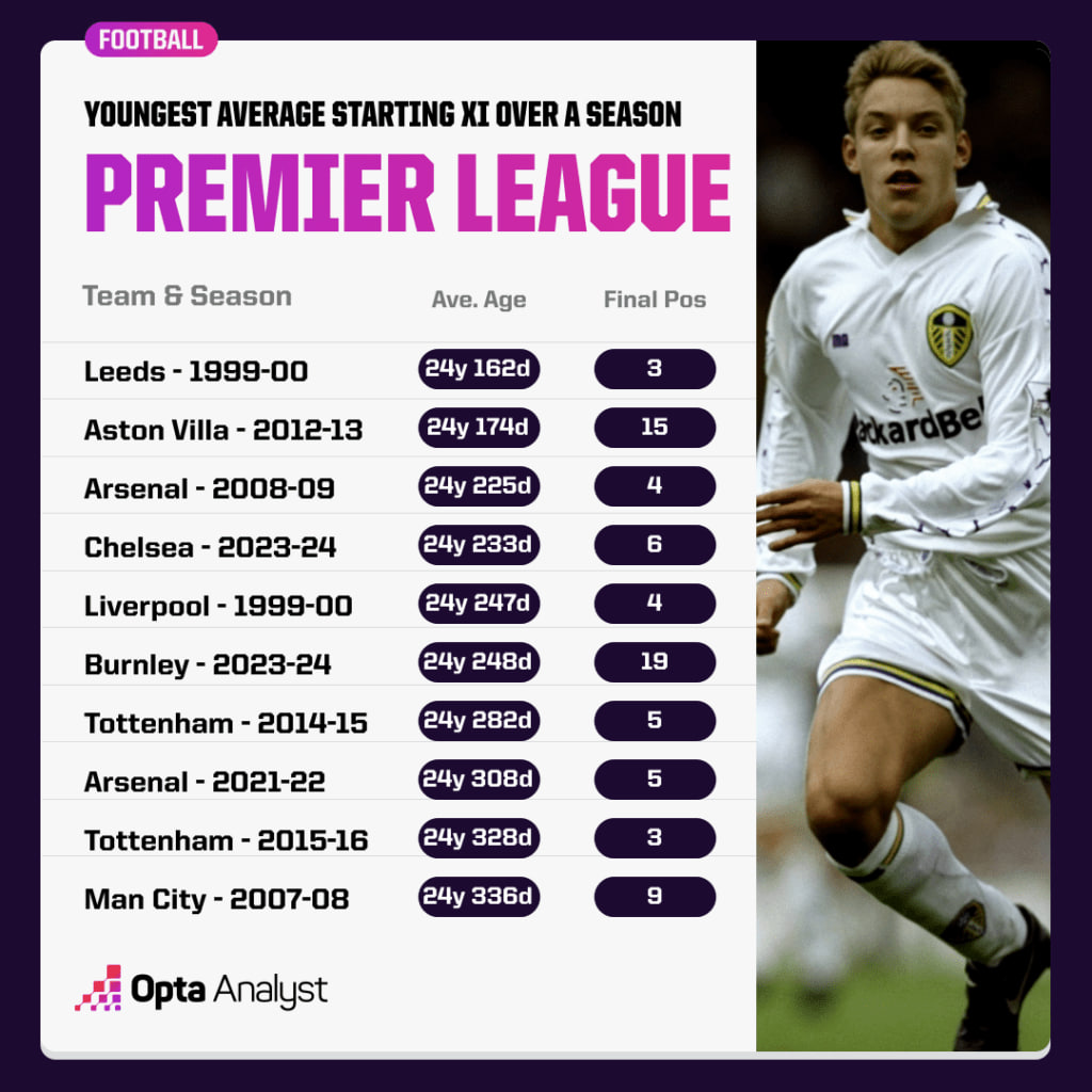 Youngest average starting XI in PL